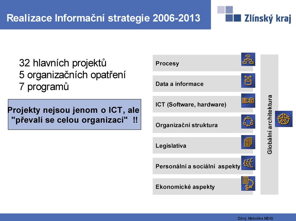 ! Procesy Data a informace ICT (Software, hardware) Organizační struktura Legislativa