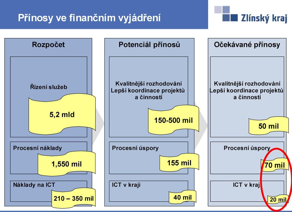 koordinace projektů a činností 5,2 mld 150-500 mil 50 mil Procesní náklady 1,550 mil Procesní