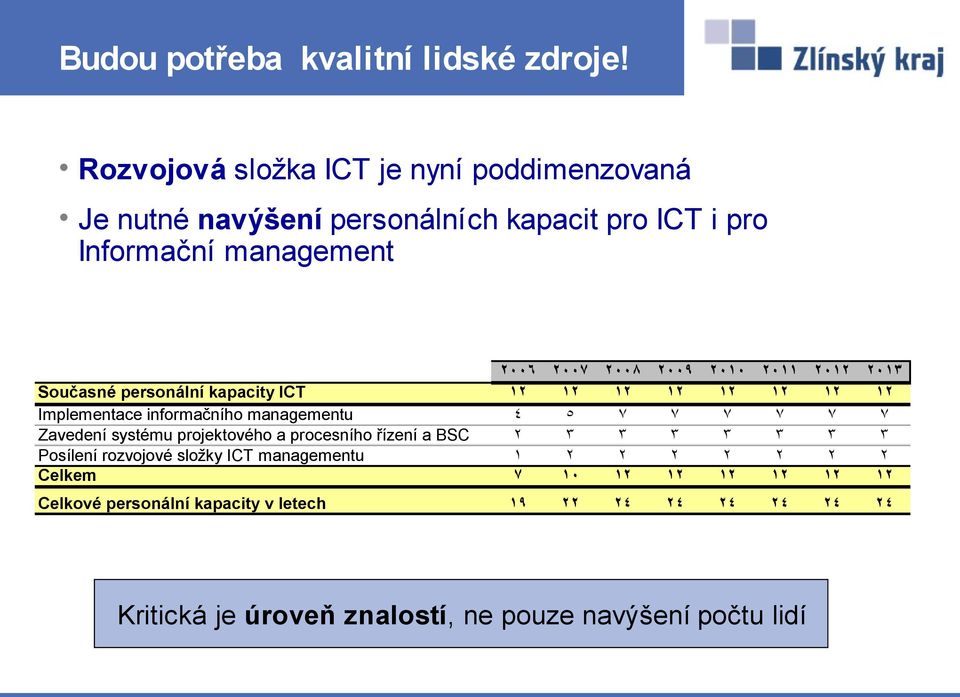 2011 2012 2013 Současné personální kapacity ICT 12 12 12 12 12 12 12 12 Implementace informačního managementu 4 5 7 7 7 7 7 7 Zavedení systému