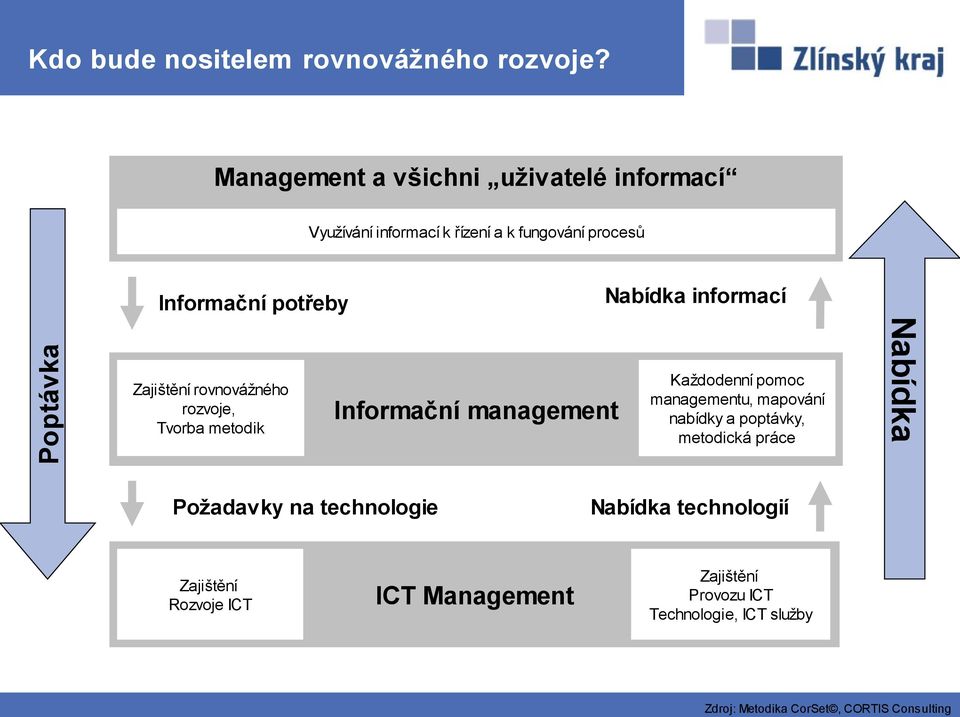 Zajištění rovnovážného rozvoje, Tvorba metodik Informační management Nabídka informací Každodenní pomoc managementu, mapování