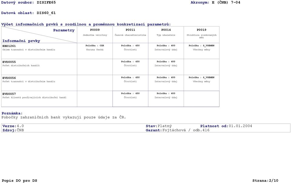 EVD0055 Počet distribučních kanálů Položka : 450 Položka : 400 Čtvrtletí Intervalový údaj EVD0056 Počet transakcí v distribučním kanálu Položka : 450 Položka : 400 Položka : S_VSEMEN Čtvrtletí