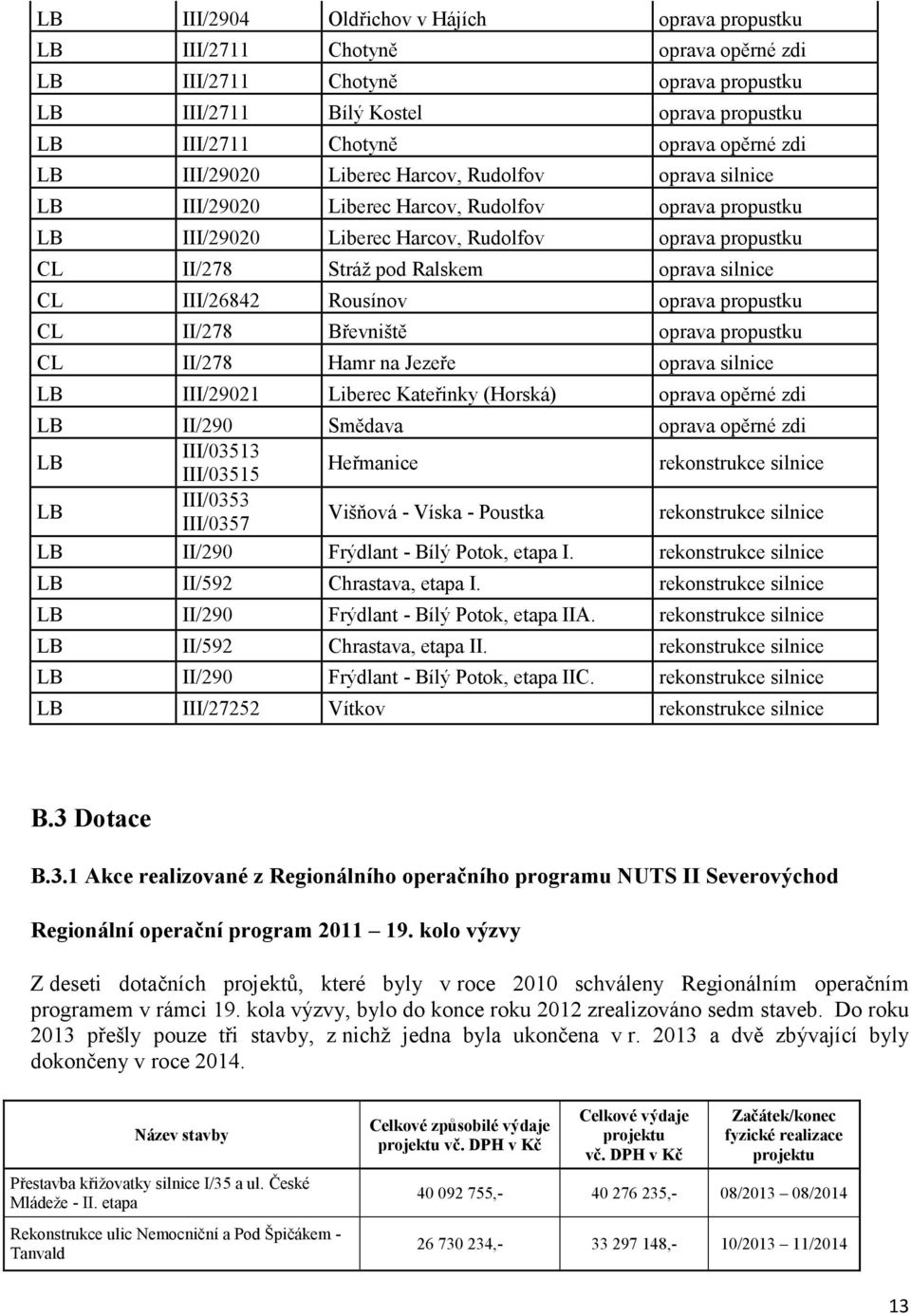 oprava silnice CL III/26842 Rousínov oprava propustku CL II/278 Břevniště oprava propustku CL II/278 Hamr na Jezeře oprava silnice LB III/29021 Liberec Kateřinky (Horská) oprava opěrné zdi LB II/290
