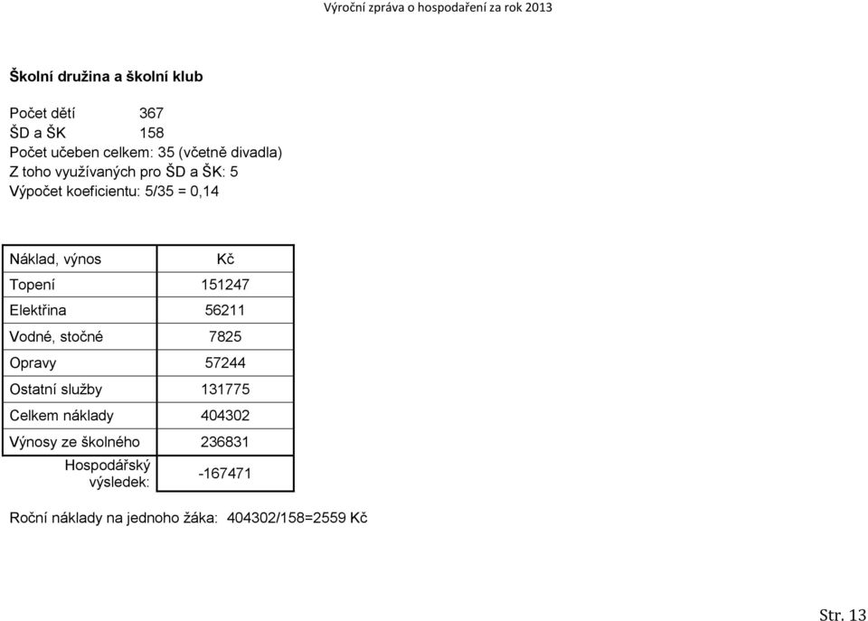 Elektřina 56211 Vodné, stočné 7825 Opravy 57244 Ostatní služby 131775 Celkem náklady 404302 Výnosy
