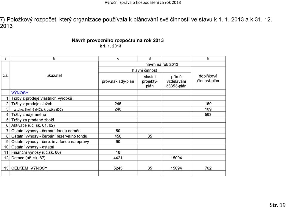 toho: školné (HČ), kroužky (DČ) 246 169 4 Tržby z nájemného 593 5 Tržby za prodané zboží 6 Aktivace (úč. sk.