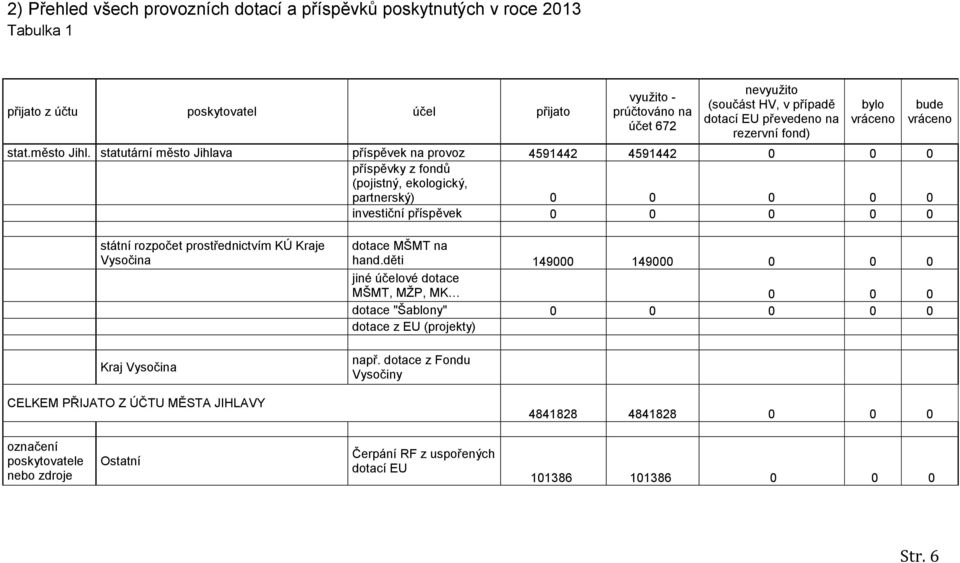statutární město Jihlava příspěvek na provoz 4591442 4591442 0 0 0 příspěvky z fondů (pojistný, ekologický, partnerský) 0 0 0 0 0 investiční příspěvek 0 0 0 0 0 bude vráceno státní rozpočet