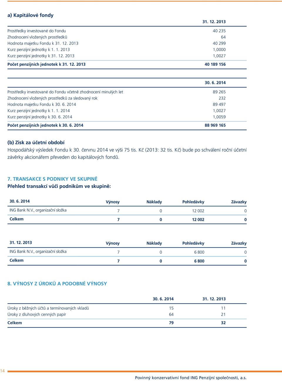 2014 Prostředky investované do Fondu včetně zhodnocení minulých let 89 265 Zhodnocení vložených prostředků za sledovaný rok 232 Hodnota majetku Fondu k 30. 6. 2014 89 497 Kurz penzijní jednotky k 1.