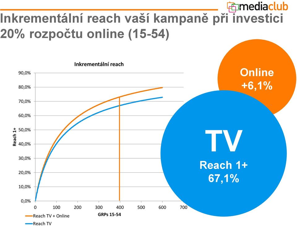 +6,1% 70,0% 60,0% 50,0% 40,0% 30,0% 20,0% 10,0% TV Reach 1+ 67,1%