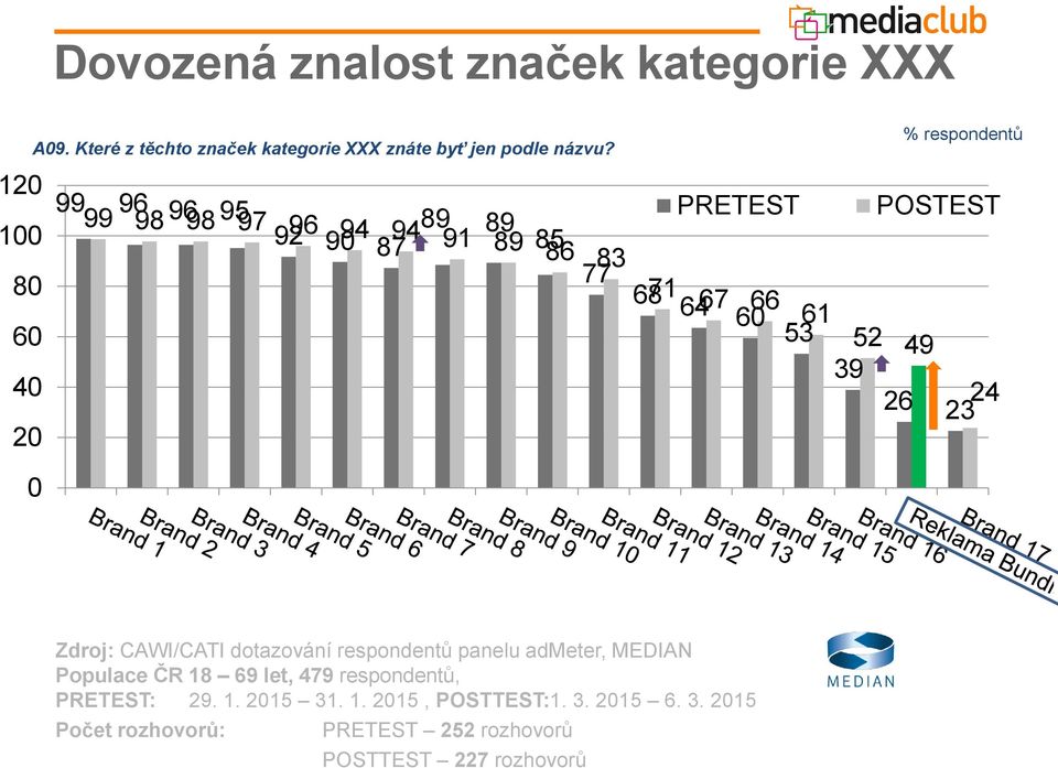 60 61 53 52 49 39 26 24 23 0 Zdroj: CAWI/CATI dotazování respondentů panelu admeter, MEDIAN Populace ČR 18 69 let, 479