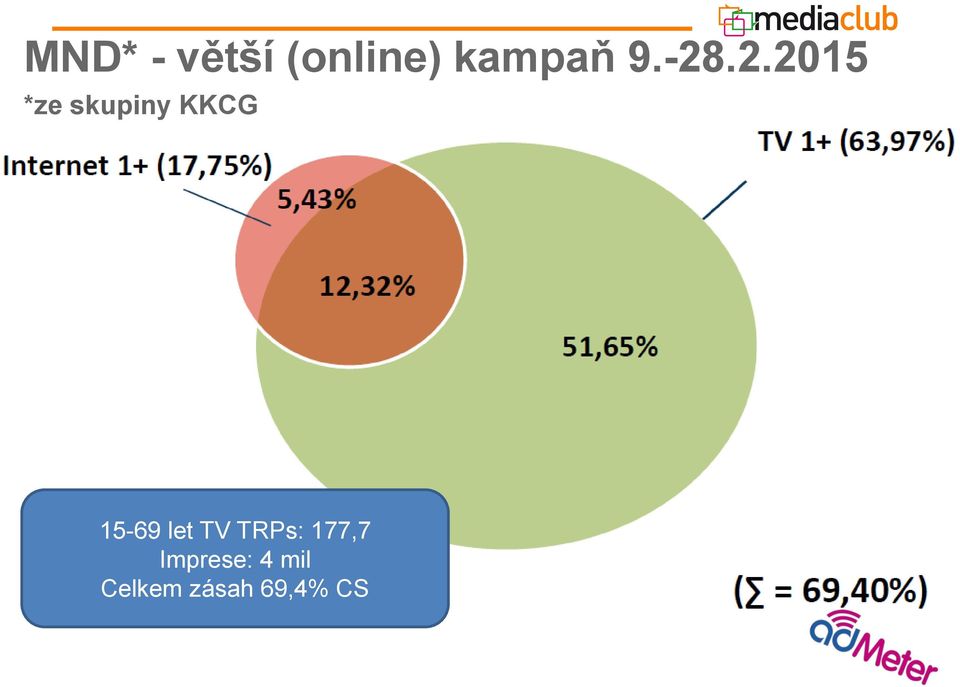 15-69 let TV TRPs: 177,7