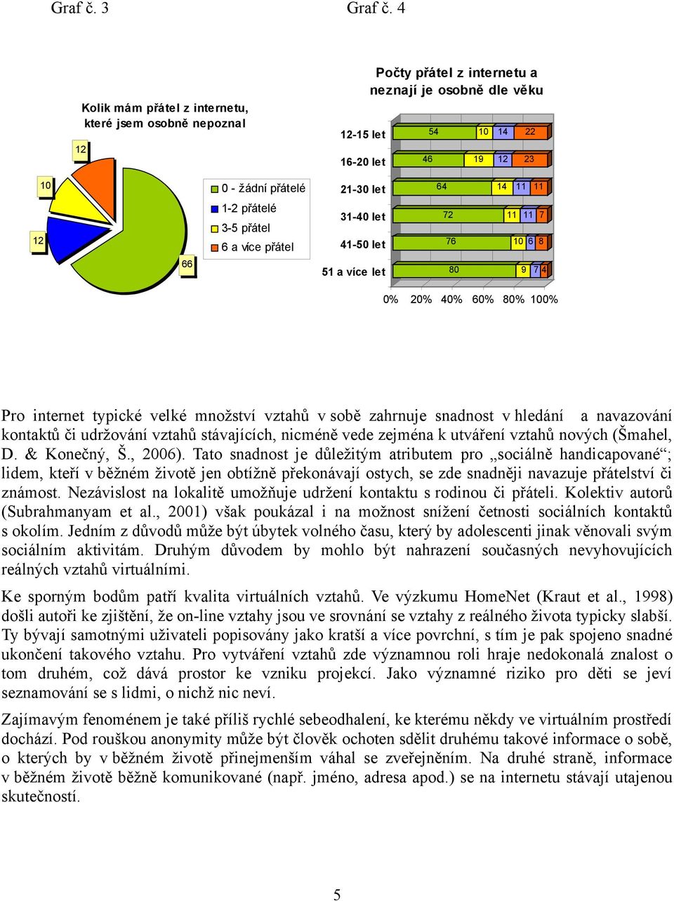 více přátel 21-30 31-40 41-0 1 a více 64 14 11 11 72 11 11 7 76 6 8 80 9 7 4 0% 20% 40% 60% 80% 0% Pro internet typické velké množství vztahů v sobě zahrnuje snadnost v hledání a navazování kontaktů