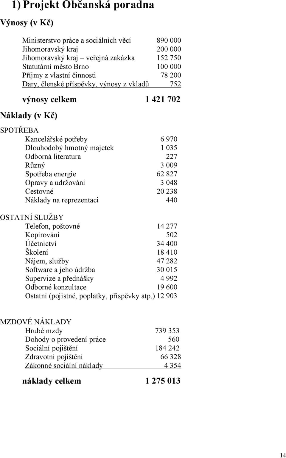 Různý 3 009 Spotřeba energie 62 827 Opravy a udržování 3 048 Cestovné 20 238 Náklady na reprezentaci 440 OSTATNÍ SLUŽBY Telefon, poštovné 14 277 Kopírování 502 Účetnictví 34 400 Školení 18 410 Nájem,