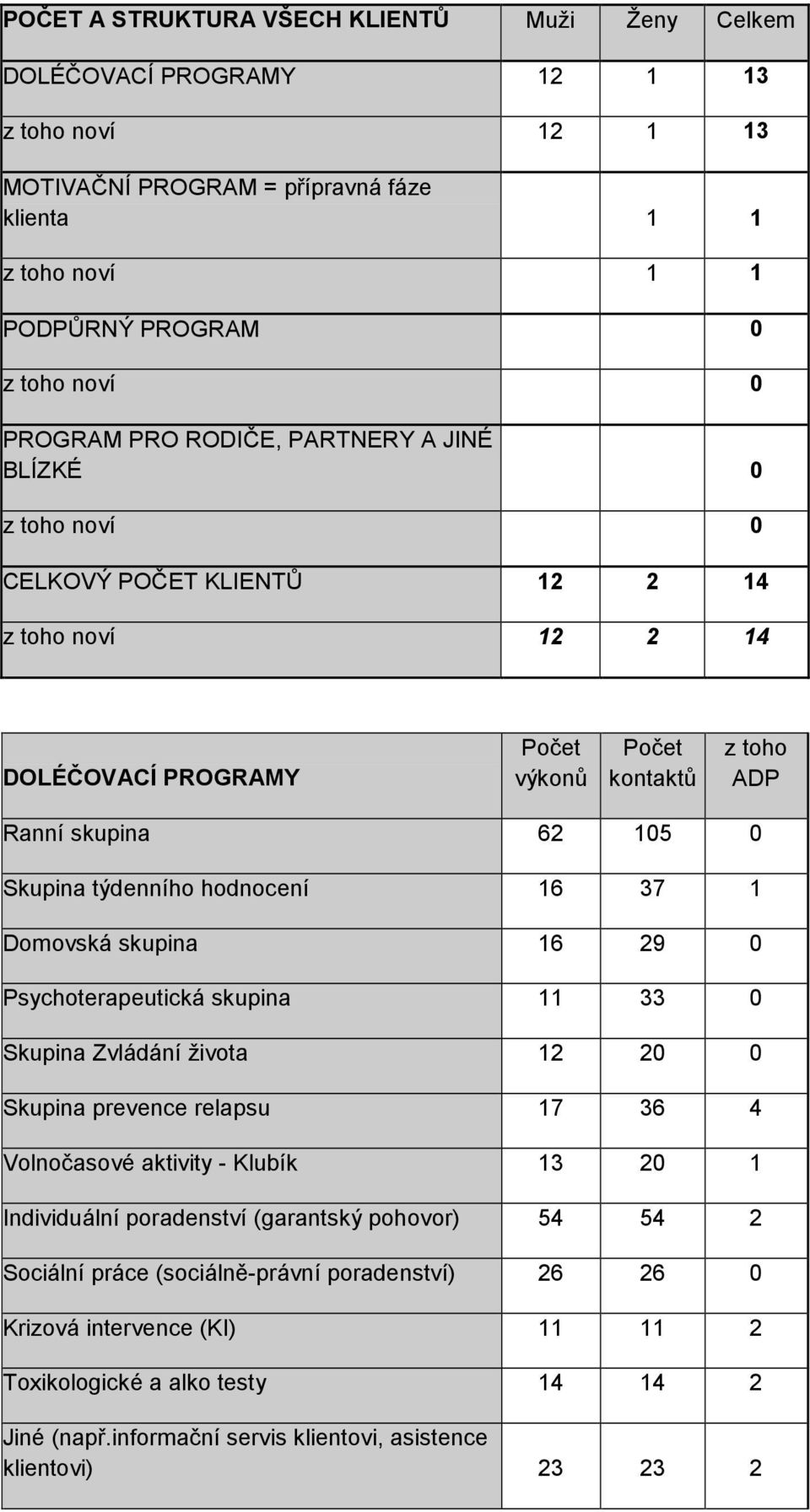 hodnocení 16 37 1 Domovská skupina 16 29 0 Psychoterapeutická skupina 11 33 0 Skupina Zvládání života 12 20 0 Skupina prevence relapsu 17 36 4 Volnočasové aktivity - Klubík 13 20 1 Individuální