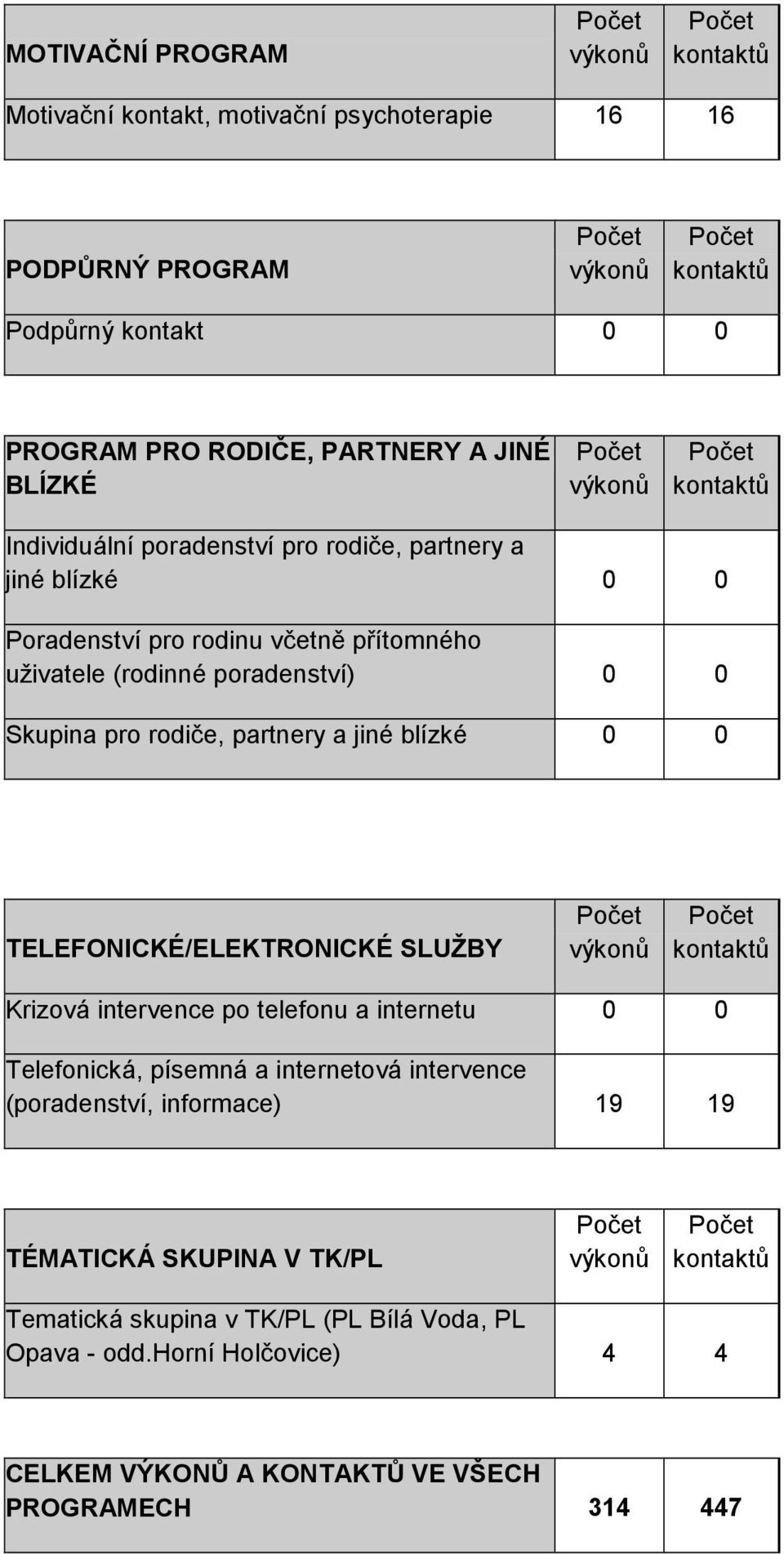 partnery a jiné blízké 0 0 TELEFONICKÉ/ELEKTRONICKÉ SLUŽBY výkonů kontaktů Krizová intervence po telefonu a internetu 0 0 Telefonická, písemná a internetová intervence (poradenství,