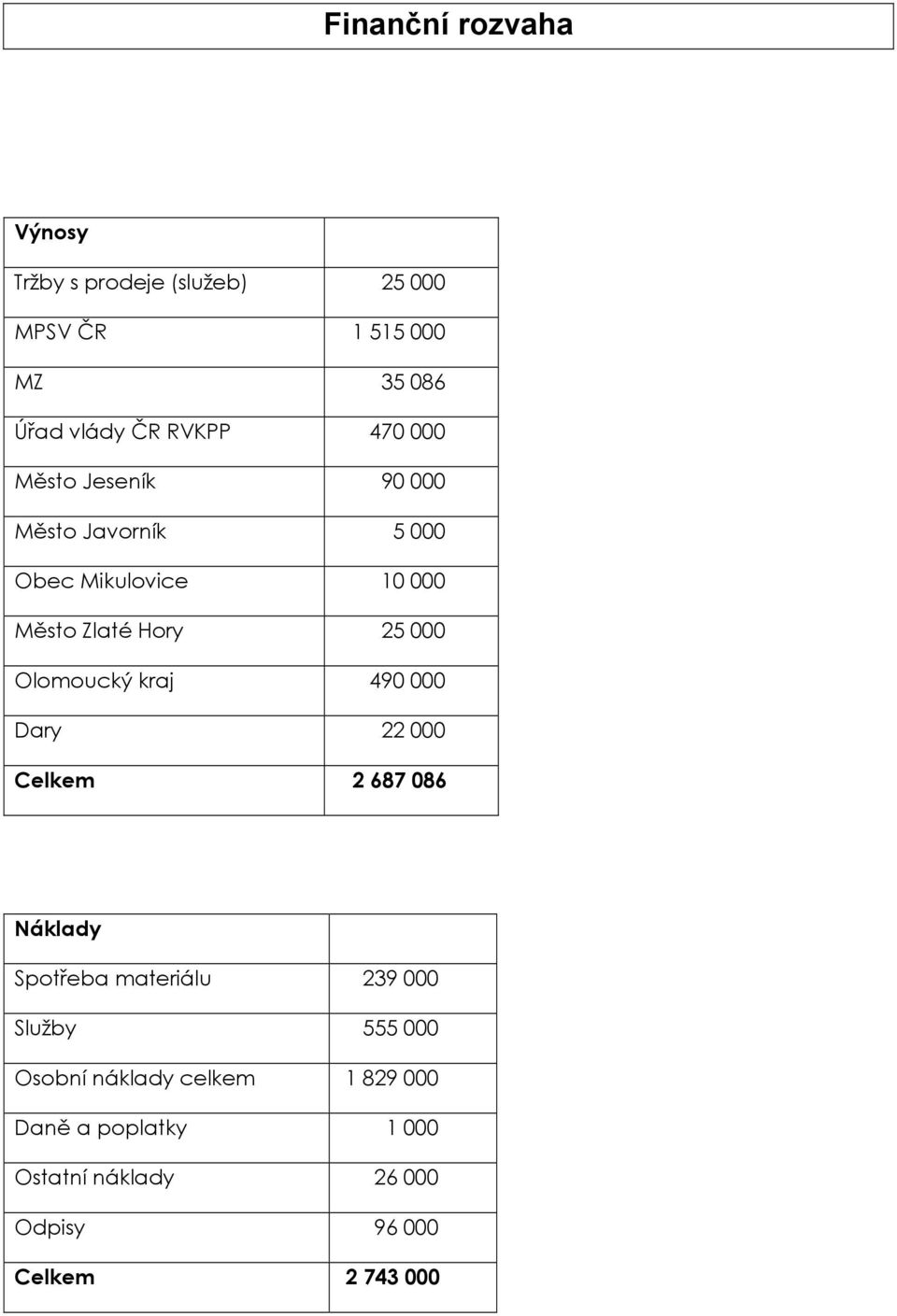 Olomoucký kraj 490 000 Dary 22 000 Celkem 2 687 086 Náklady Spotřeba materiálu 239 000 Služby 555 000