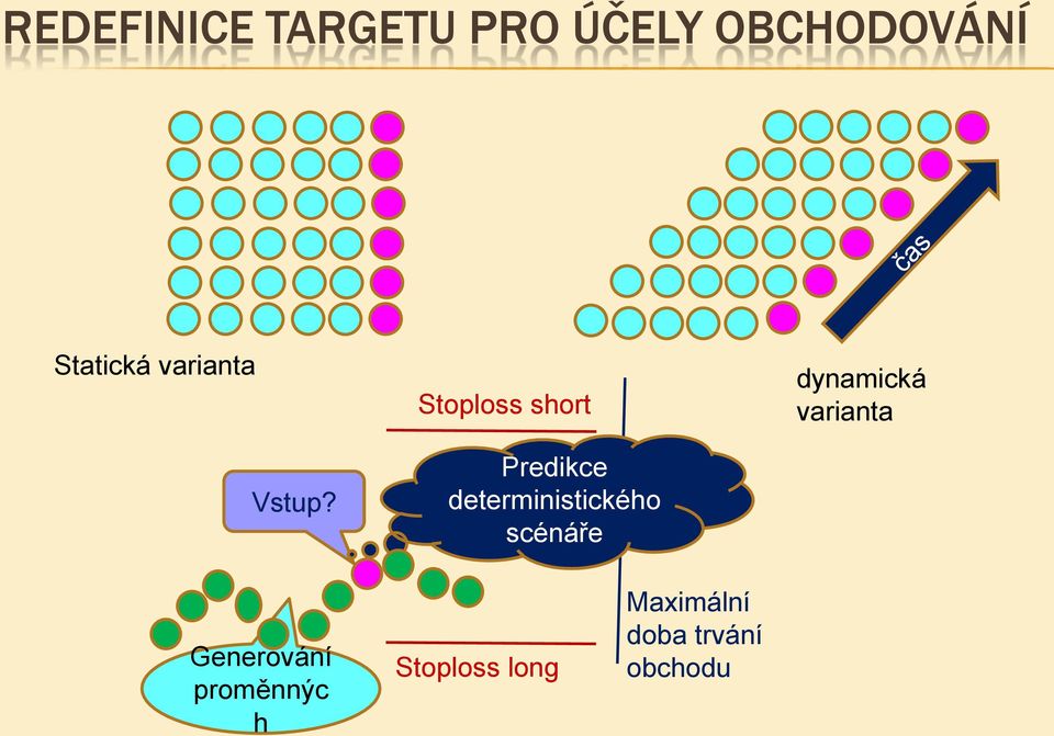 Stoploss short Predikce deterministického scénáře