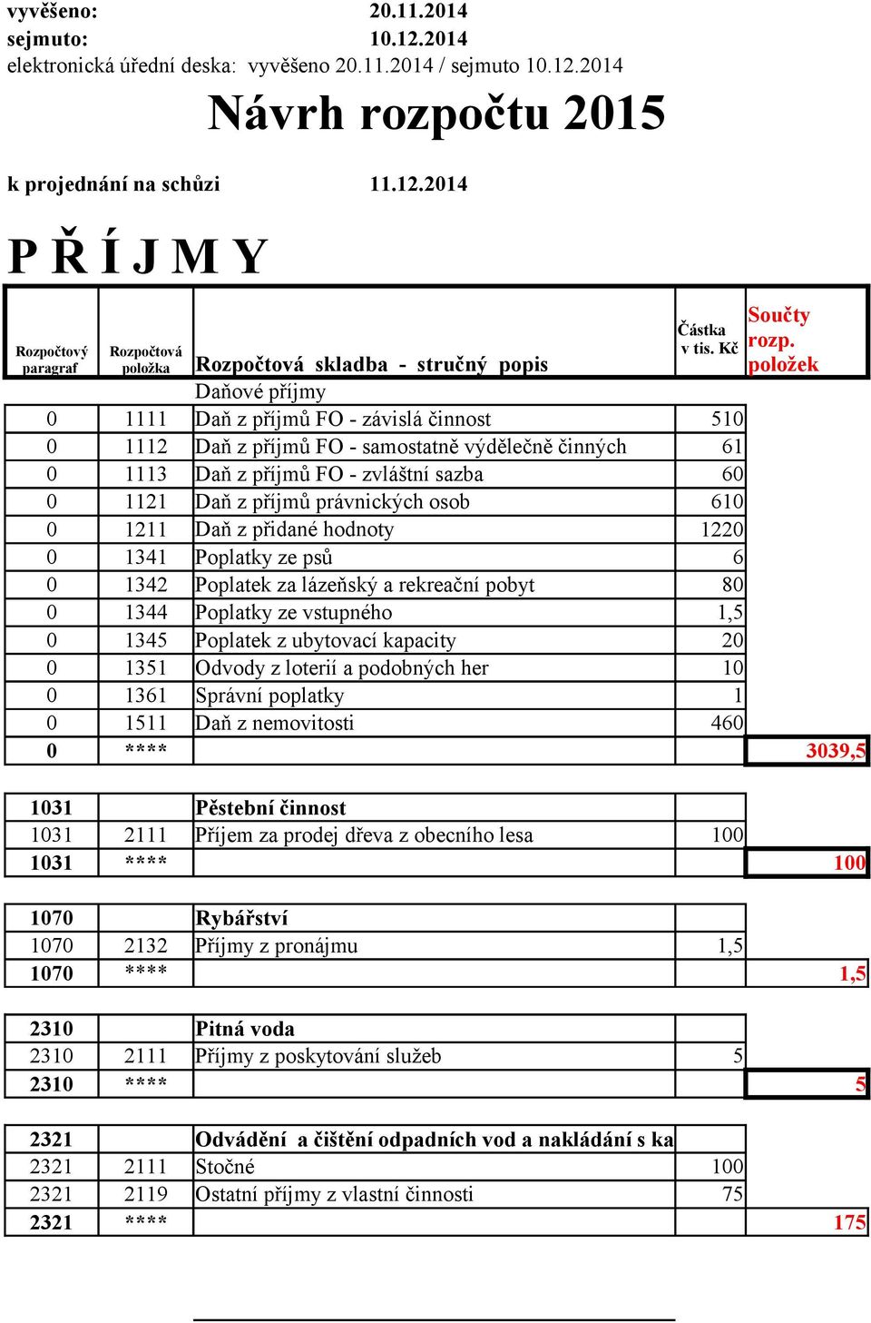 z přidané hodnoty 1220 0 1341 Poplatky ze psů 6 0 1342 Poplatek za lázeňský a rekreační pobyt 80 0 1344 Poplatky ze vstupného 1,5 Součty rozp.