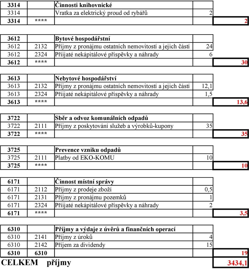 1,5 3613 **** 13,6 3722 3722 2111 Sběr a odvoz komunálních odpadů Příjmy z poskytování služeb a výrobků-kupony 35 3722 **** 35 3725 Prevence vzniku odpadů 3725 2111 Platby od EKO-KOMU 10 3725 **** 10