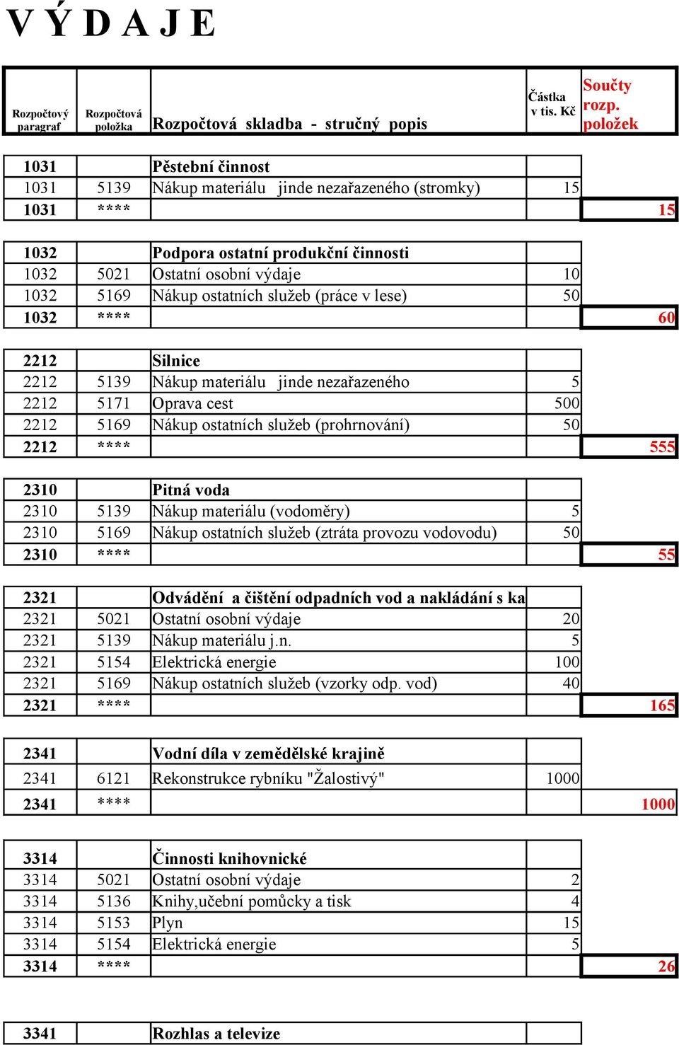 ostatních služeb (práce v lese) 50 1032 **** 60 2212 Silnice 2212 5139 Nákup materiálu jinde nezařazeného 5 2212 5171 Oprava cest 500 2212 5169 Nákup ostatních služeb (prohrnování) 50 2212 **** 555