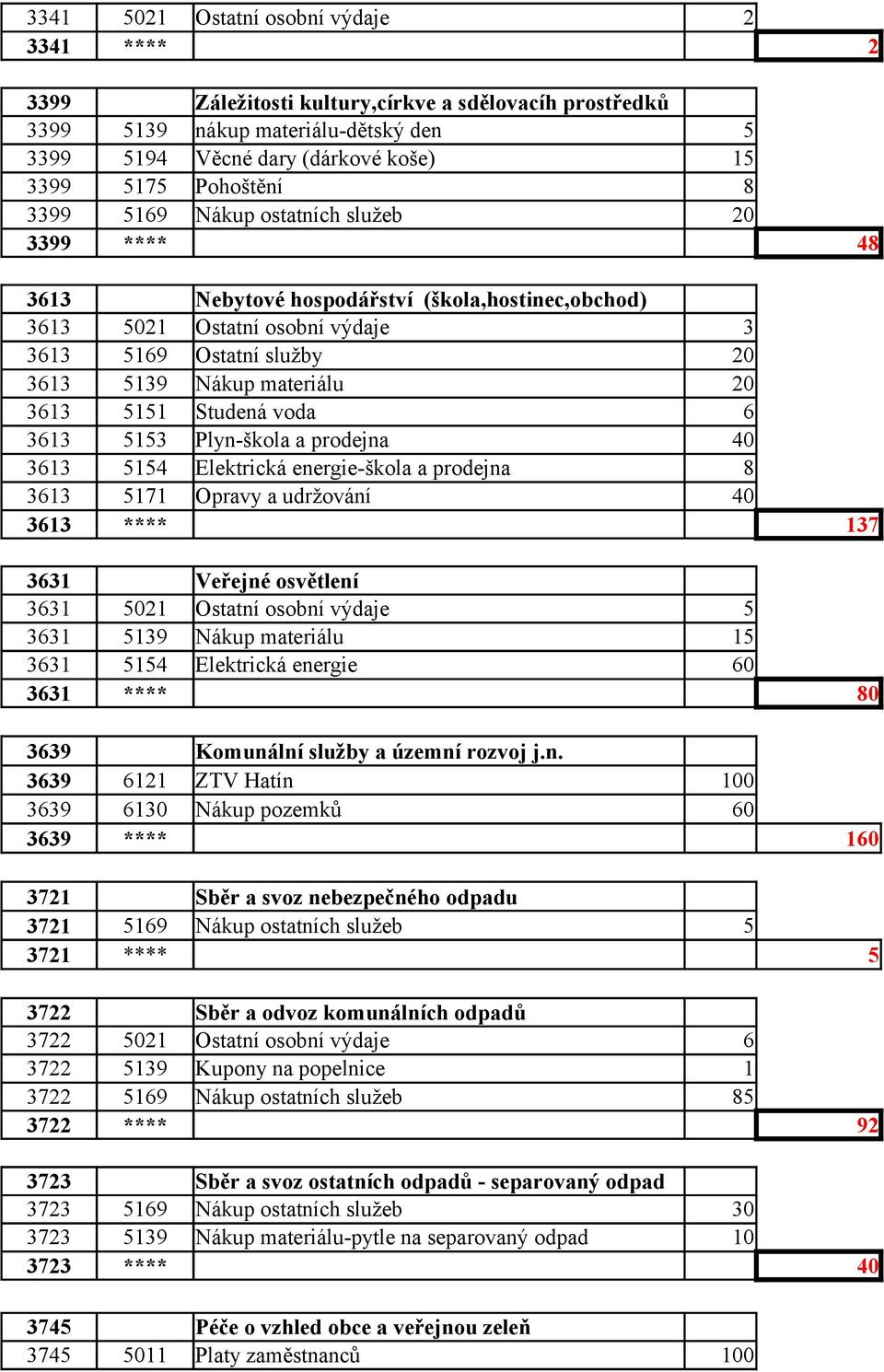 5151 Studená voda 6 3613 5153 Plyn-škola a prodejna 40 3613 5154 Elektrická energie-škola a prodejna 8 3613 5171 Opravy a udržování 40 3613 **** 137 3631 Veřejné osvětlení 3631 5021 Ostatní osobní