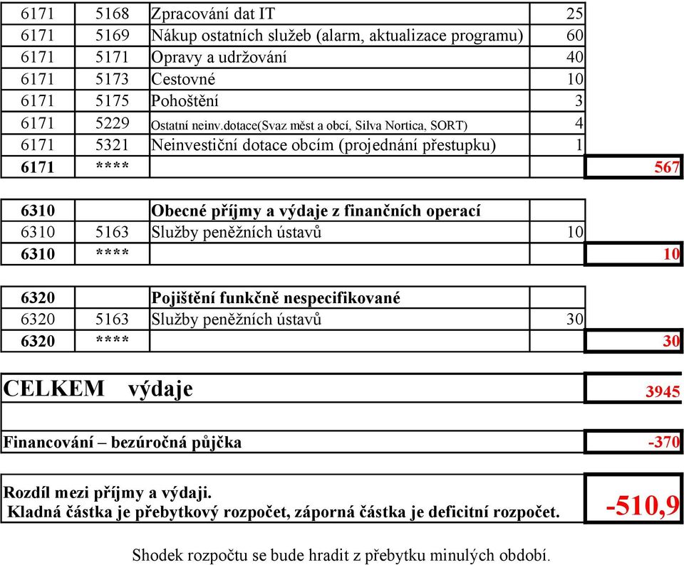 dotace(svaz měst a obcí, Silva Nortica, SORT) 4 6171 5321 Neinvestiční dotace obcím (projednání přestupku) 1 6171 **** 567 6310 Obecné příjmy a výdaje z finančních operací 6310 5163