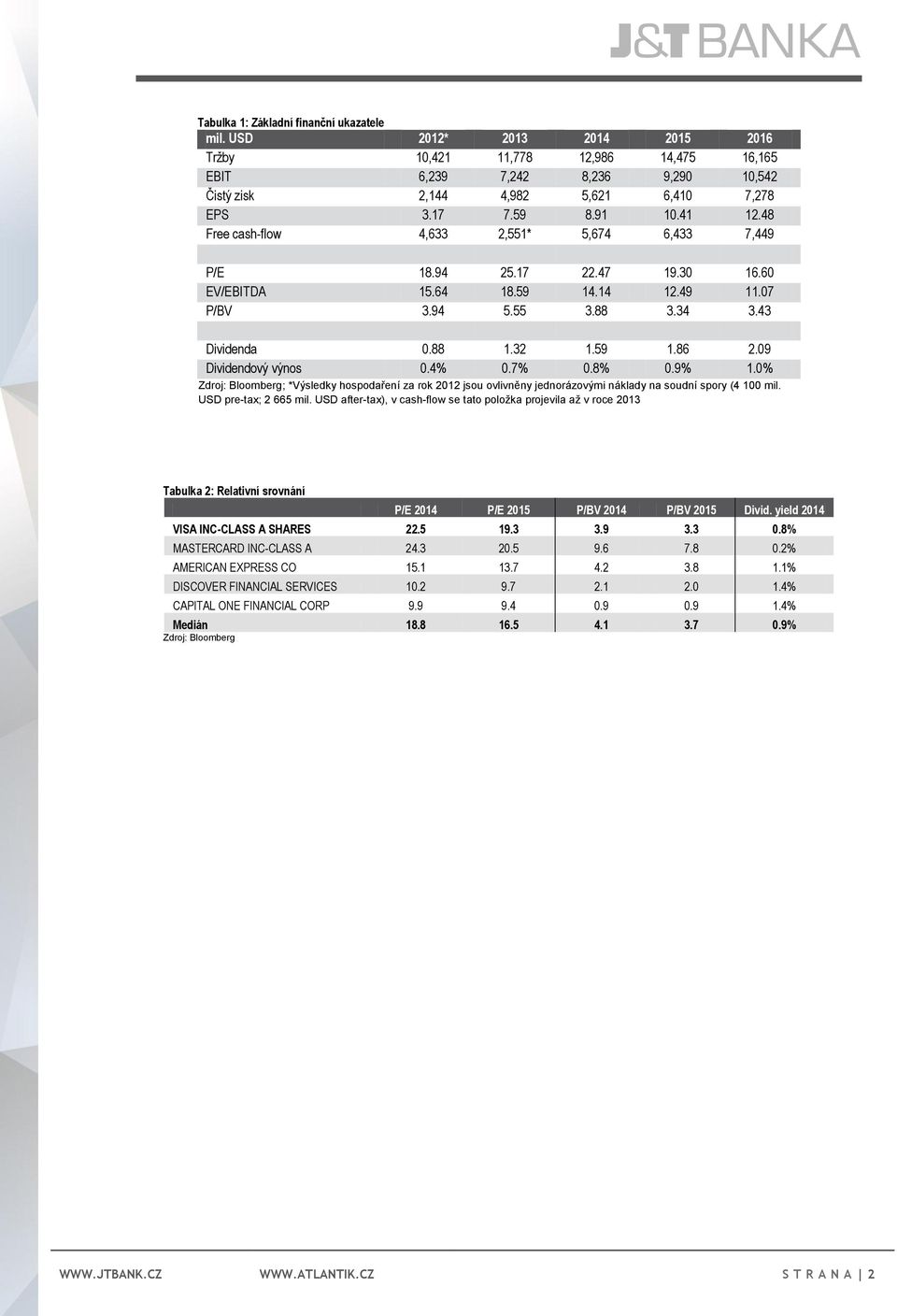 59 1.86 2.09 Dividendový výnos 0.4% 0.7% 0.8% 0.9% 1.0% Zdroj: Bloomberg; *Výsledky hospodaření za rok 2012 jsou ovlivněny jednorázovými náklady na soudní spory (4 100 mil. USD pre-tax; 2 665 mil.