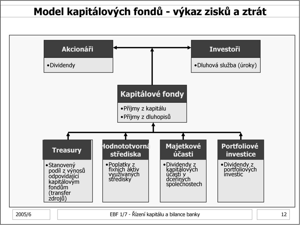podíl z výnosů odpovídající kapitálovým fondům (transfer zdrojů) Poplatky z fixních aktiv využívaných středisky Dividendy