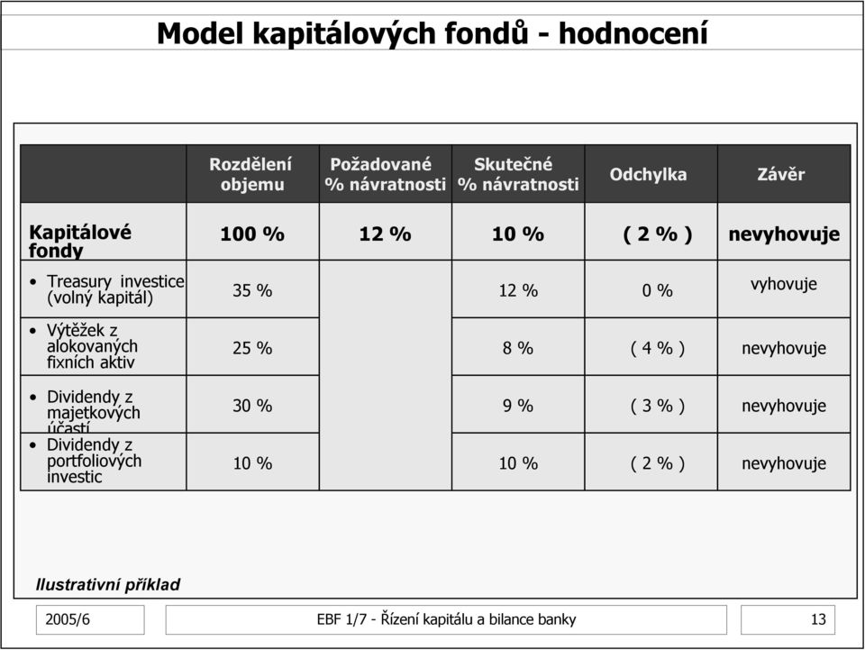 Dividendy z portfoliových investic 100 % 12 % 10 % ( 2 % ) nevyhovuje 35 % 12 % 0 % vyhovuje 25 % 8 % ( 4 % ) nevyhovuje