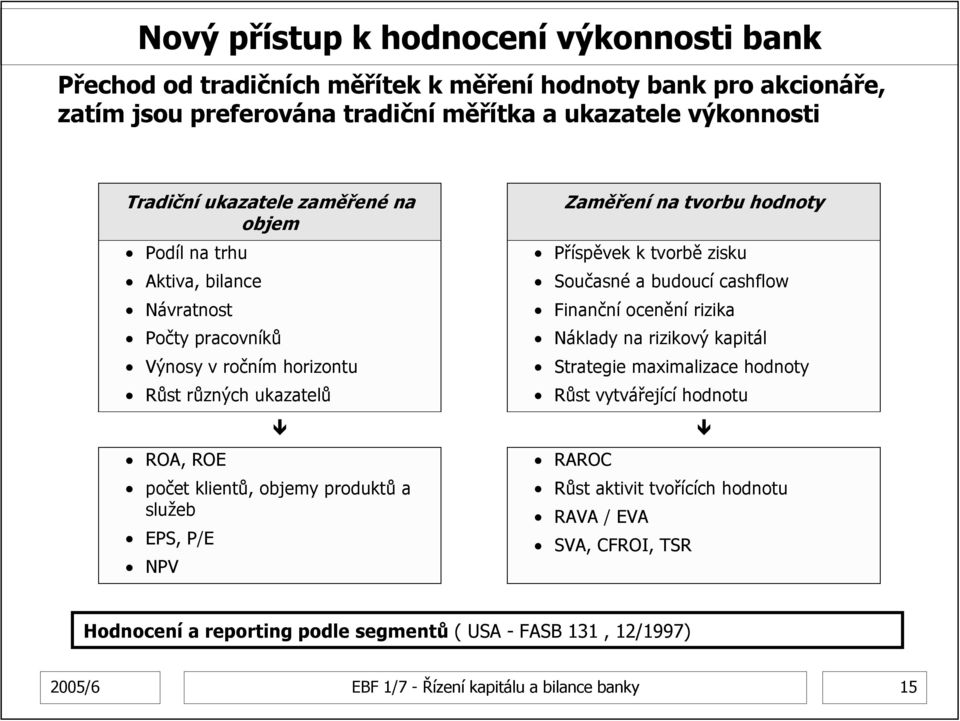 zisku Současné a budoucí cashflow Finanční ocenění rizika Náklady na rizikový kapitál Strategie maximalizace hodnoty Růst vytvářející hodnotu ROA, ROE počet klientů, objemy produktů a