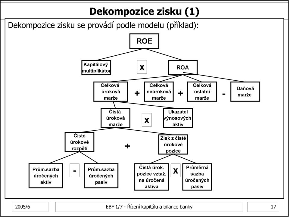 aktiv Čisté úrokové rozpětí + Zisk z čisté úrokové pozice Prům.sazba úročených aktiv - x Prům.