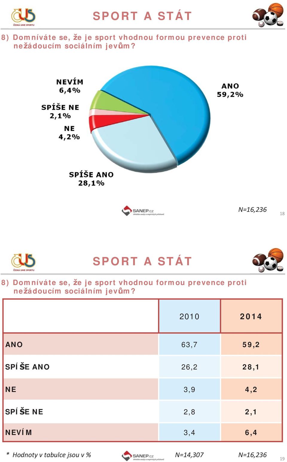 ANO 63,7 59,2 SPÍŠE ANO 26,2 28,1 NE 3,9 4,2 SPÍŠE NE 2,8 2,1