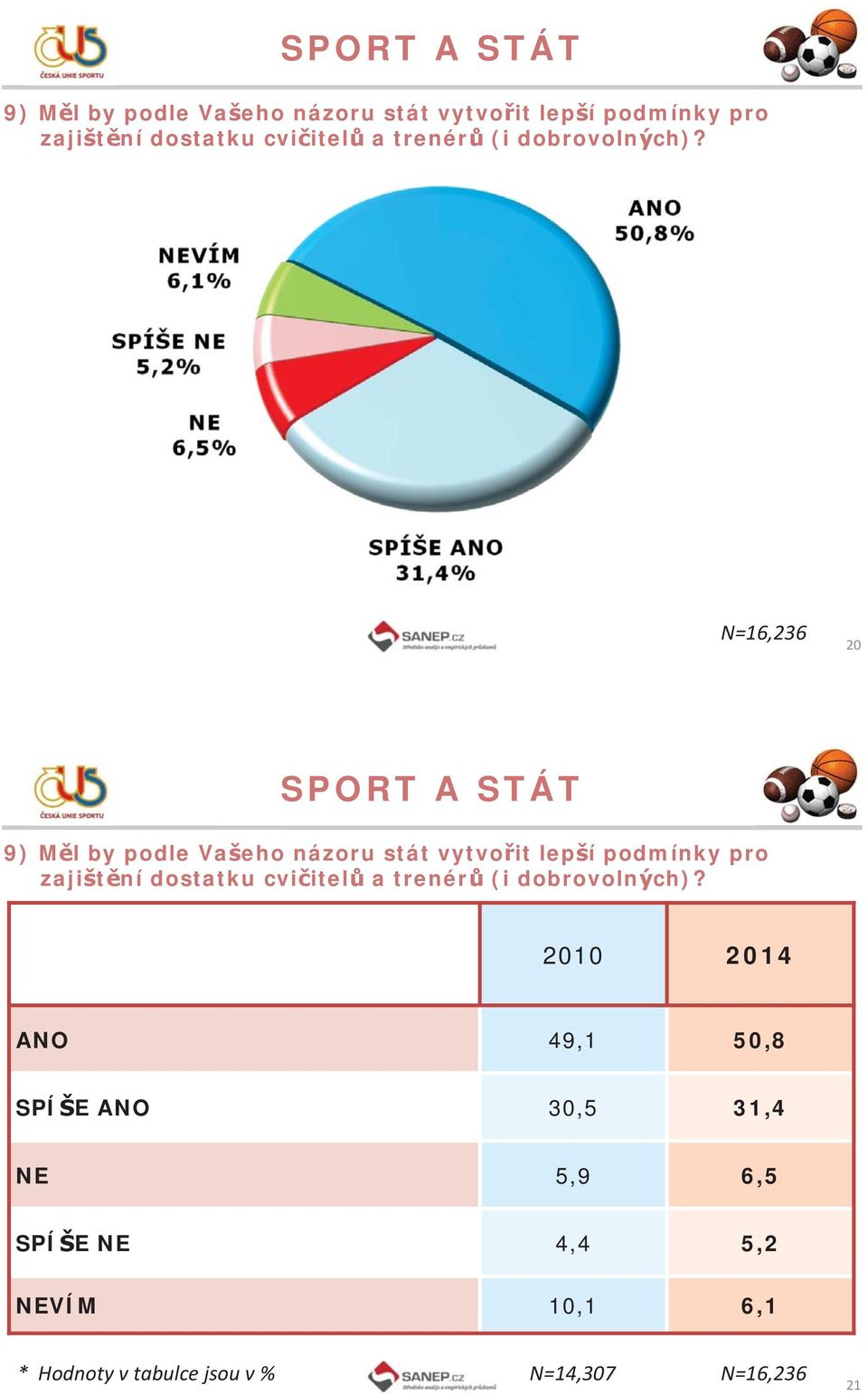 ANO 49,1 50,8 SPÍŠE ANO 30,5 31,4 NE 5,9 6,5 SPÍŠE NE 4,4 5,2 NEVÍM 10,1 6,1