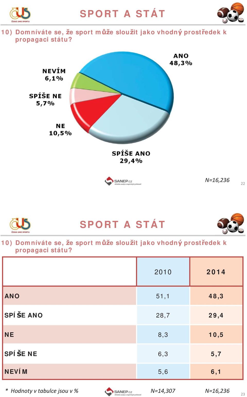 ANO 51,1 48,3 SPÍŠE ANO 28,7 29,4 NE 8,3 10,5 SPÍŠE NE 6,3
