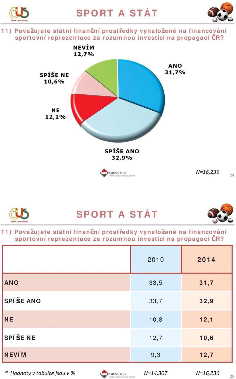ANO 33,5 31,7 SPÍŠE ANO 33,7 32,9 NE 10,8 12,1 SPÍŠE NE 12,7 10,6 NEVÍM 9,3 12,7