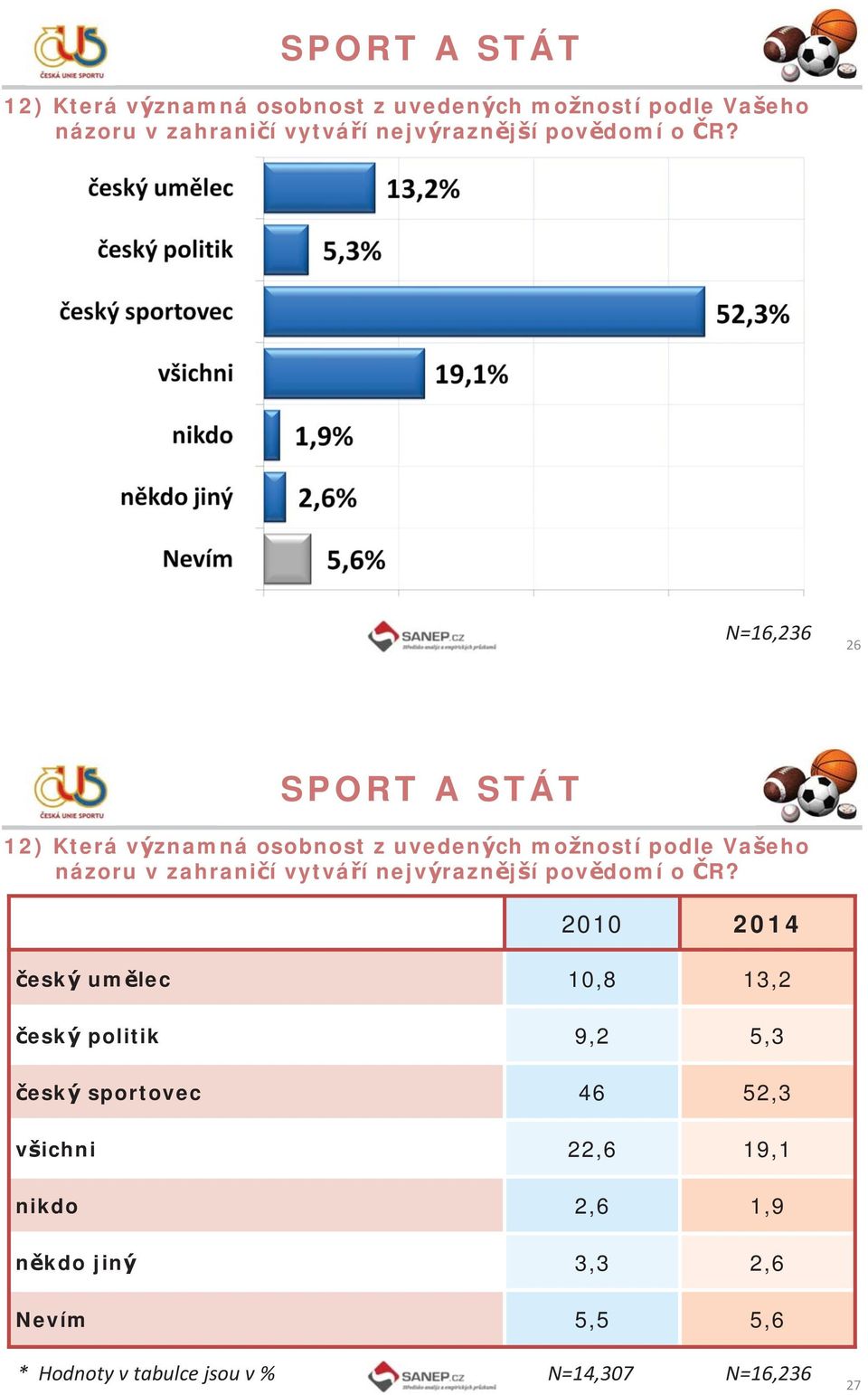 český umělec 10,8 13,2 český politik 9,2 5,3 český sportovec 46 52,3 všichni 22,6 19,1 nikdo