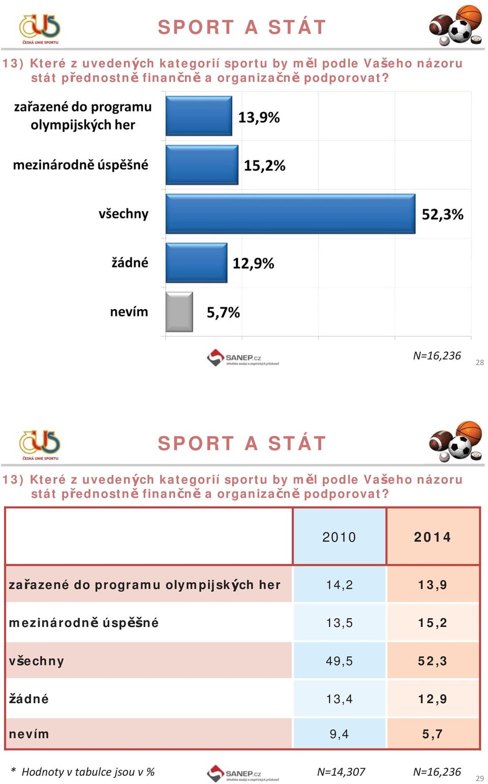zařazené do programu olympijských her 14,2 13,9 mezinárodně úspěšné 13,5 15,2 všechny