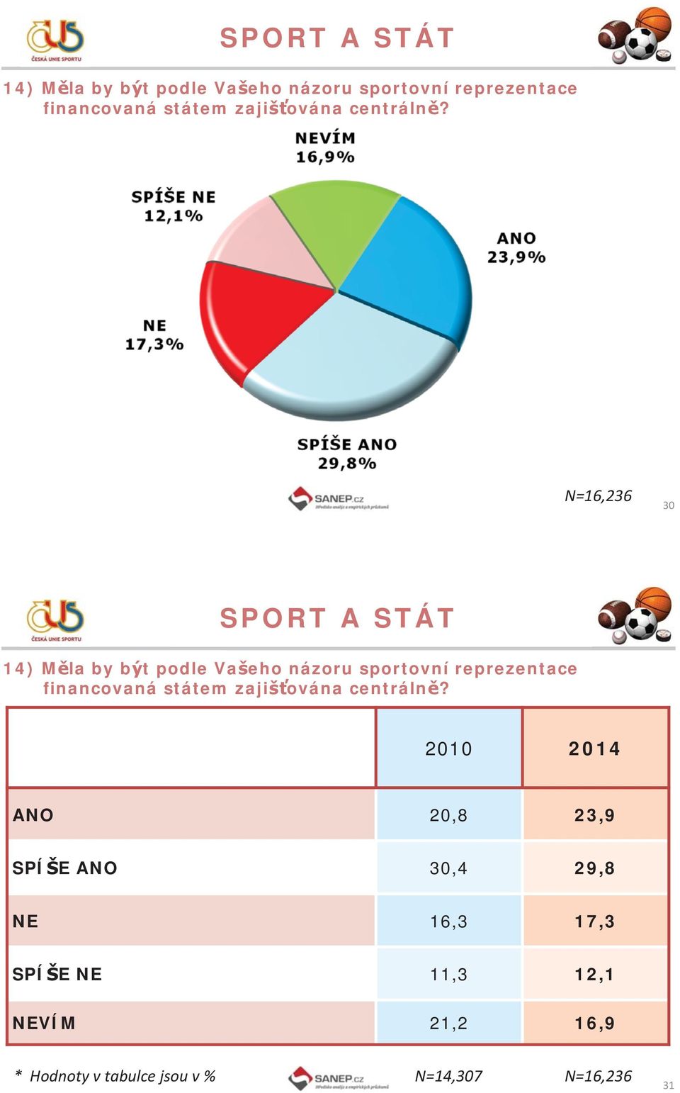 ANO 20,8 23,9 SPÍŠE ANO 30,4 29,8 NE 16,3 17,3 SPÍŠE NE 11,3 12,1