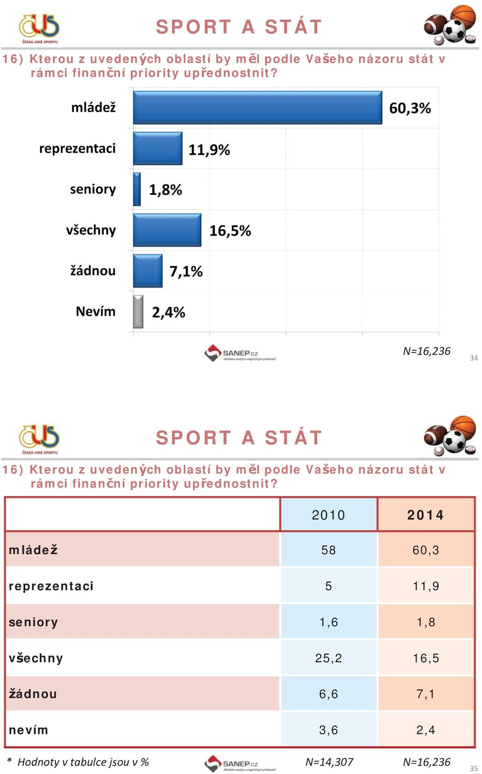mládež 58 60,3 reprezentaci 5 11,9 seniory 1,6 1,8 všechny 25,2 16,5 žádnou