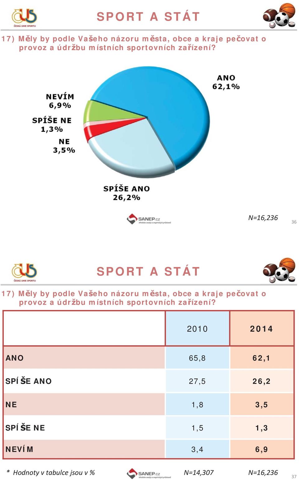 ANO 65,8 62,1 SPÍŠE ANO 27,5 26,2 NE 1,8 3,5 SPÍŠE NE 1,5 1,3 NEVÍM 3,4