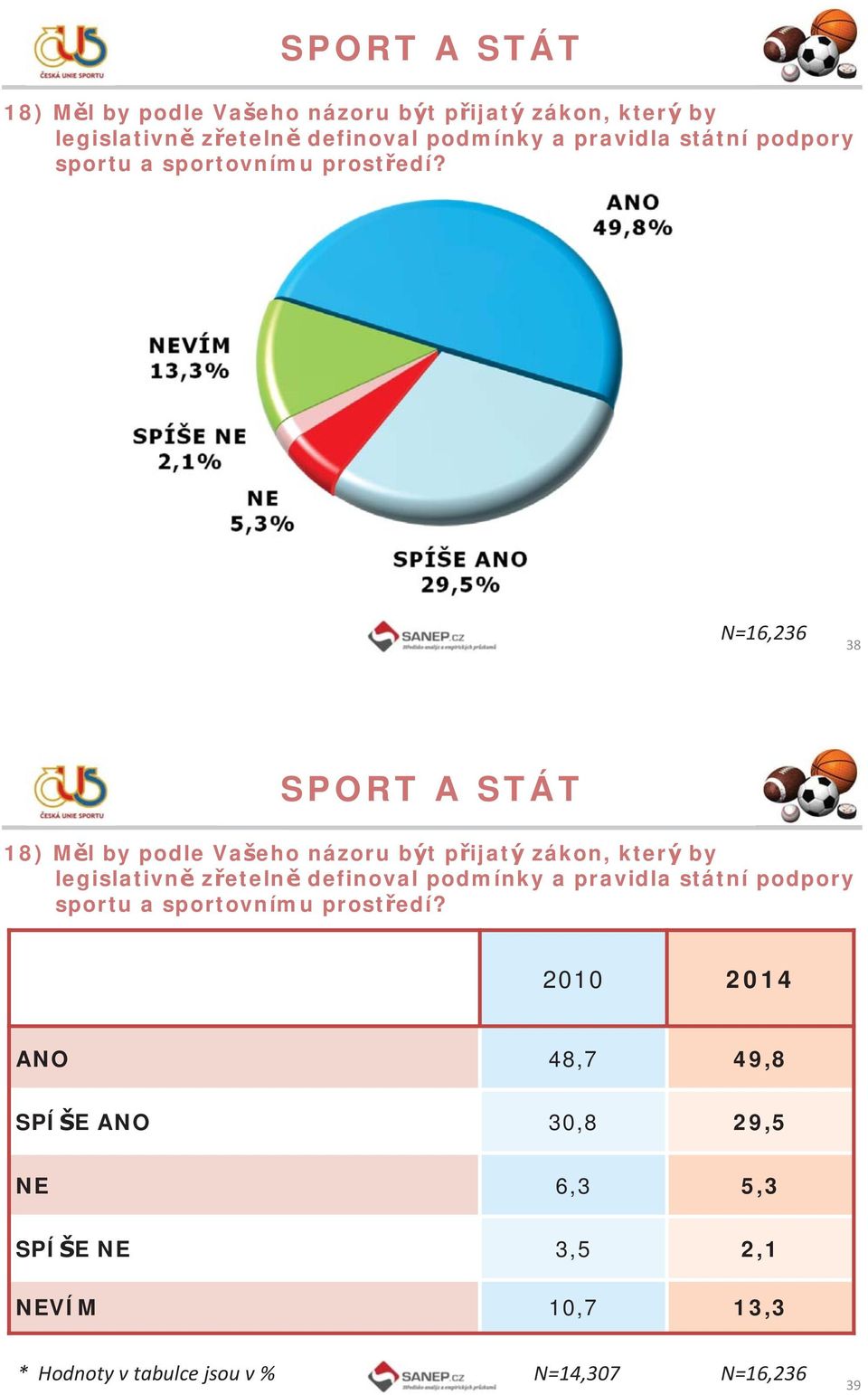 ANO 48,7 49,8 SPÍŠE ANO 30,8 29,5 NE 6,3 5,3 SPÍŠE NE 3,5 2,1 NEVÍM 10,7 13,3