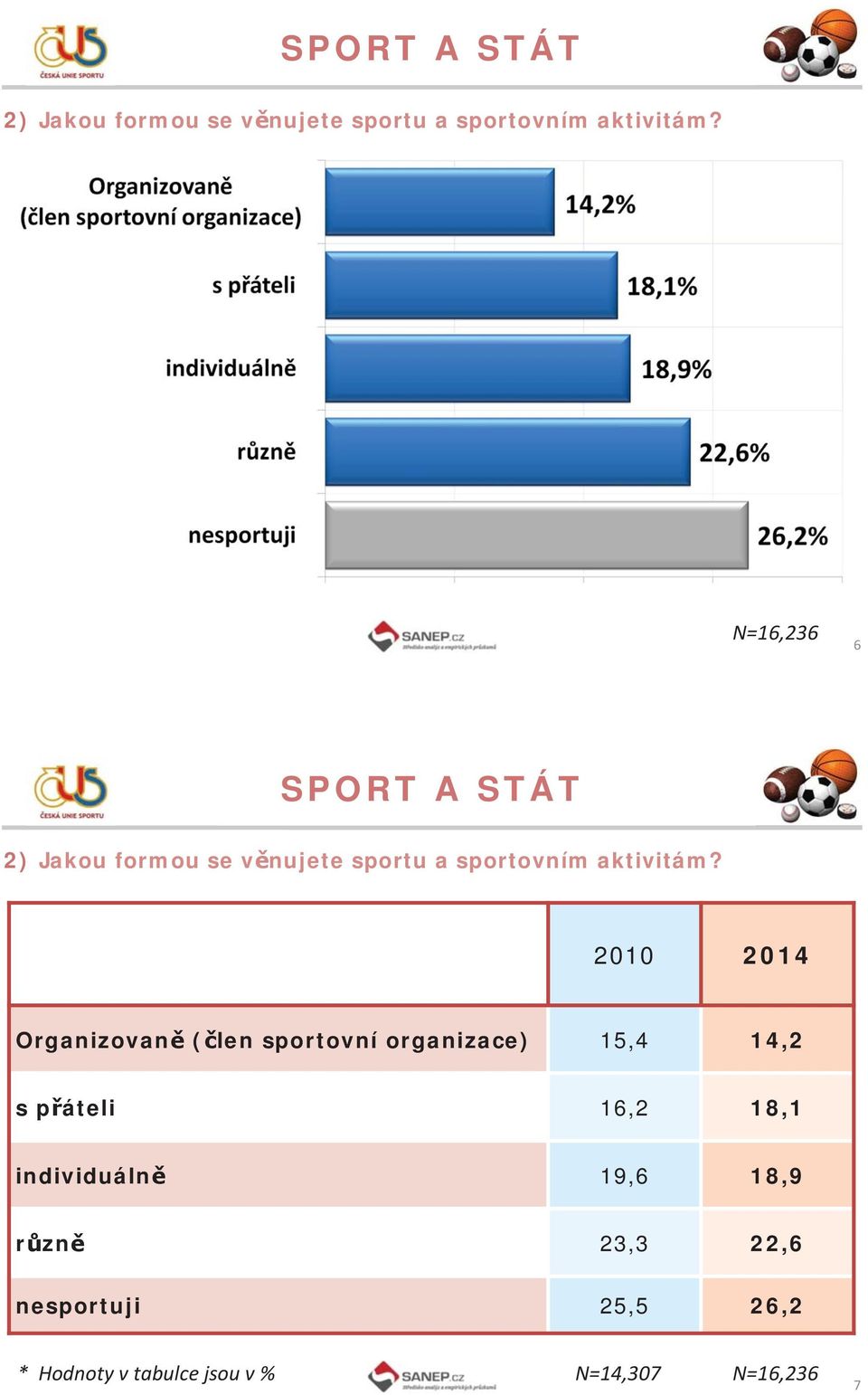 16,2 18,1 individuálně 19,6 18,9 různě 23,3 22,6 nesportuji