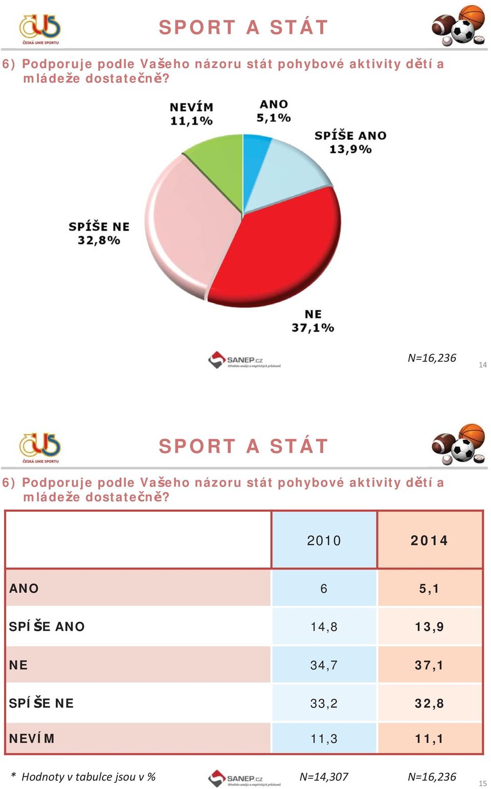 ANO 6 5,1 SPÍŠE ANO 14,8 13,9 NE 34,7 37,1 SPÍŠE NE 33,2