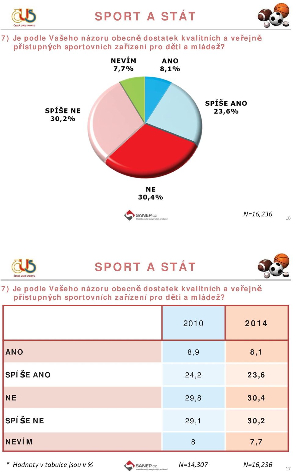 ANO 8,9 8,1 SPÍŠE ANO 24,2 23,6 NE 29,8 30,4 SPÍŠE NE 29,1 30,2 NEVÍM 8 7,7