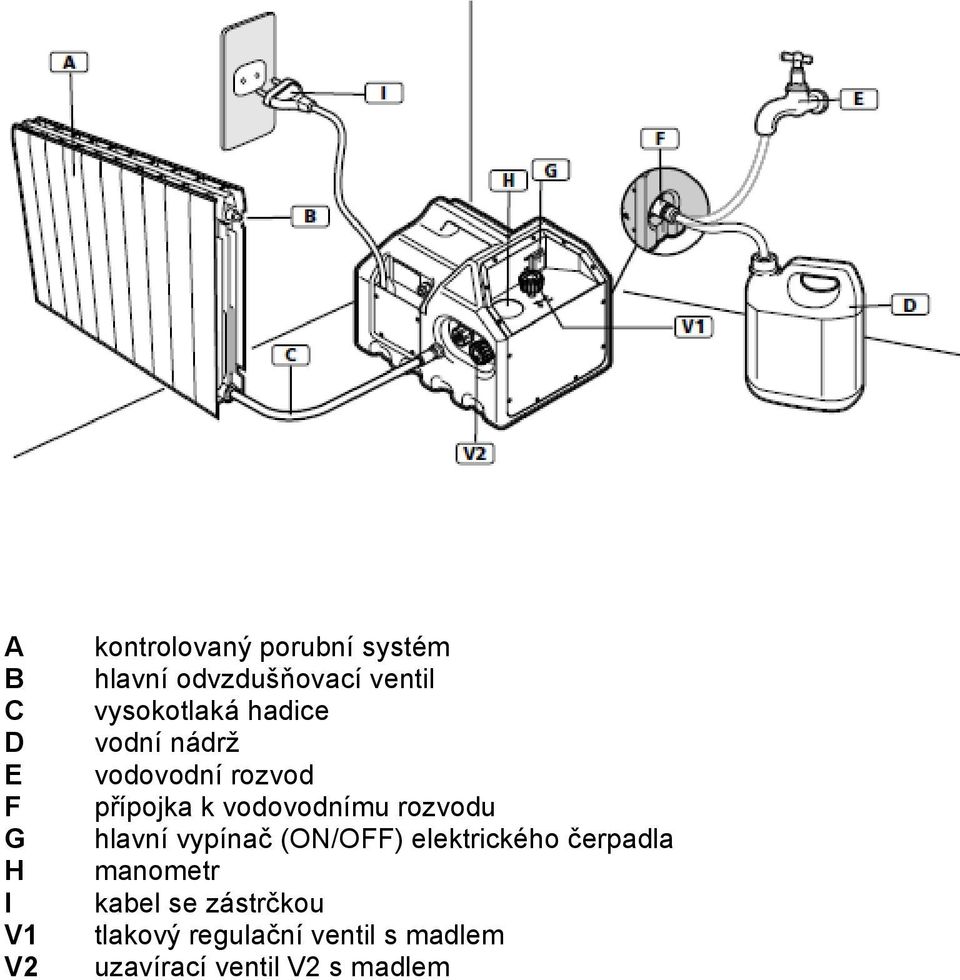 vodovodnímu rozvodu hlavní vypínač (ON/OFF) elektrického čerpadla