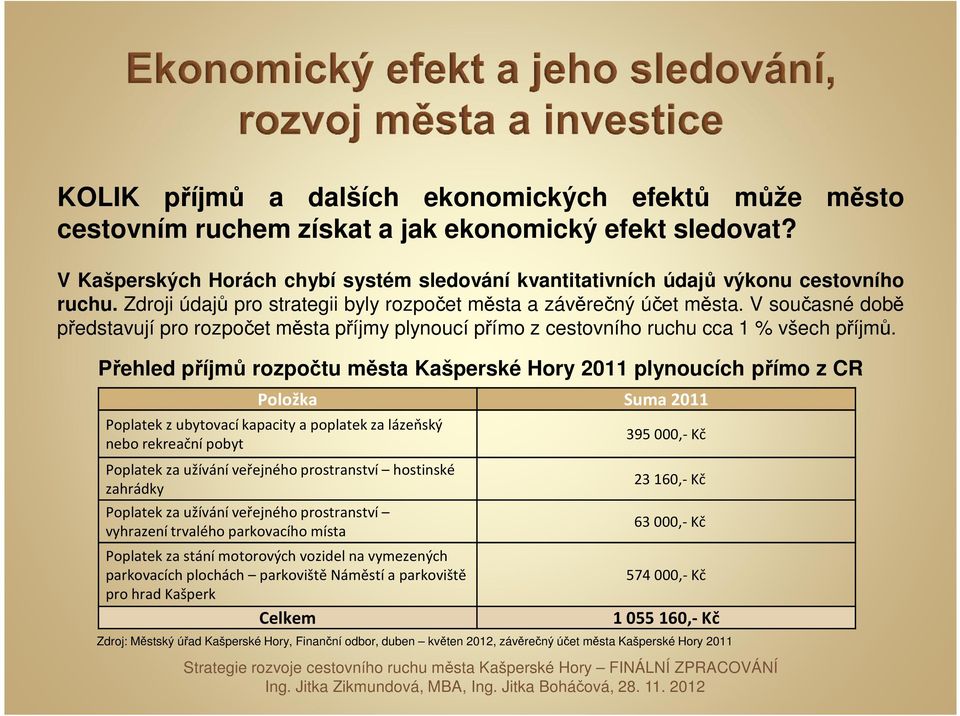 V současné době představují pro rozpočet města příjmy plynoucí přímo z cestovního ruchu cca 1 % všech příjmů.