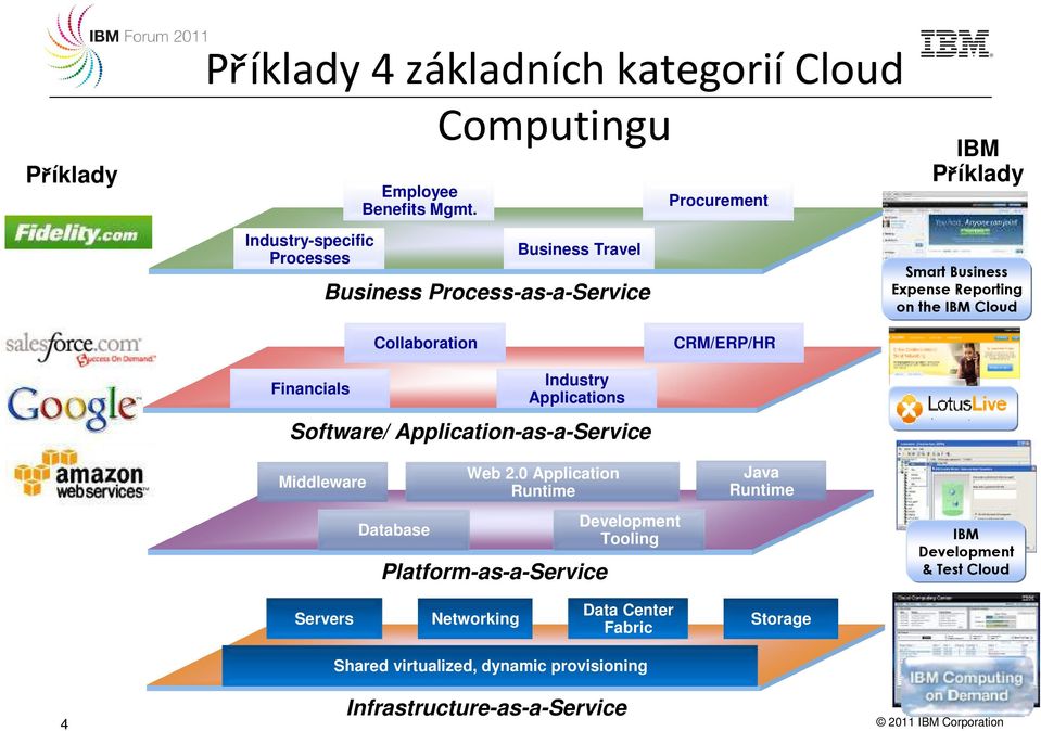 Collaboration CRM/ERP/HR Financials Software/ Application-as-a-Service Middleware Database Industry Applications Web 2.