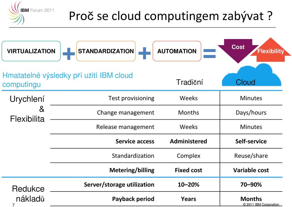 Cloud Urychlení & Flexibilita Test provisioning Weeks Minutes Change management Months Days/hours Release management Weeks