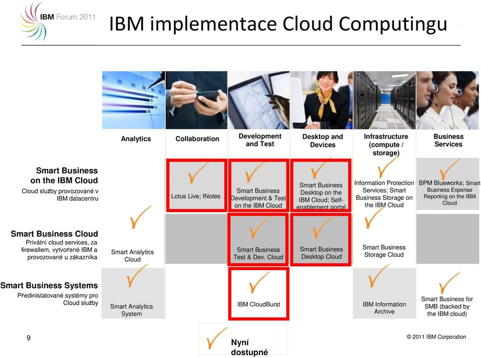 Blueworks; Smart Business Expense Reporting on the IBM Cloud Cloud Privátní cloud services, za firewallem, vytvořené IBM a provozované u zákazníka Smart Analytics Cloud Test & Dev.