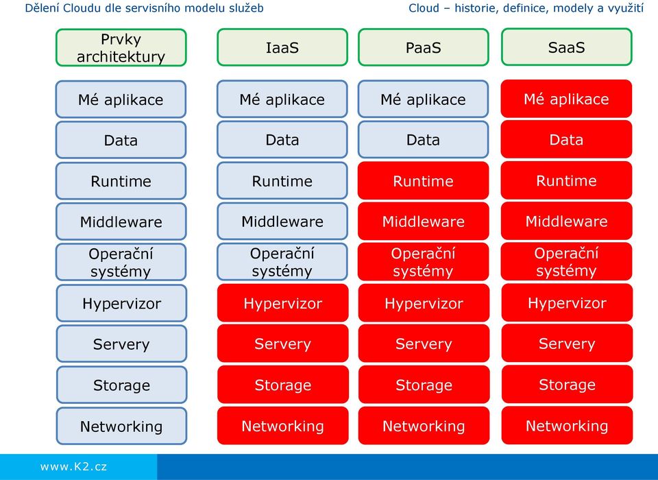 Middleware Operační systémy Operační systémy Operační systémy Operační systémy Hypervizor Hypervizor