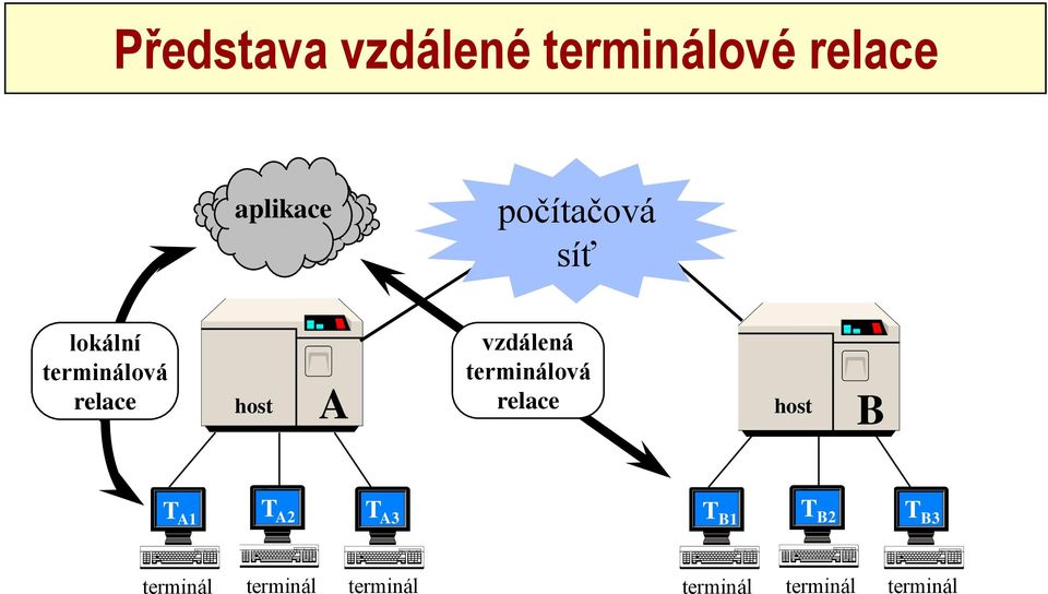 terminálová relace relace host A host B T A1 T A2 T