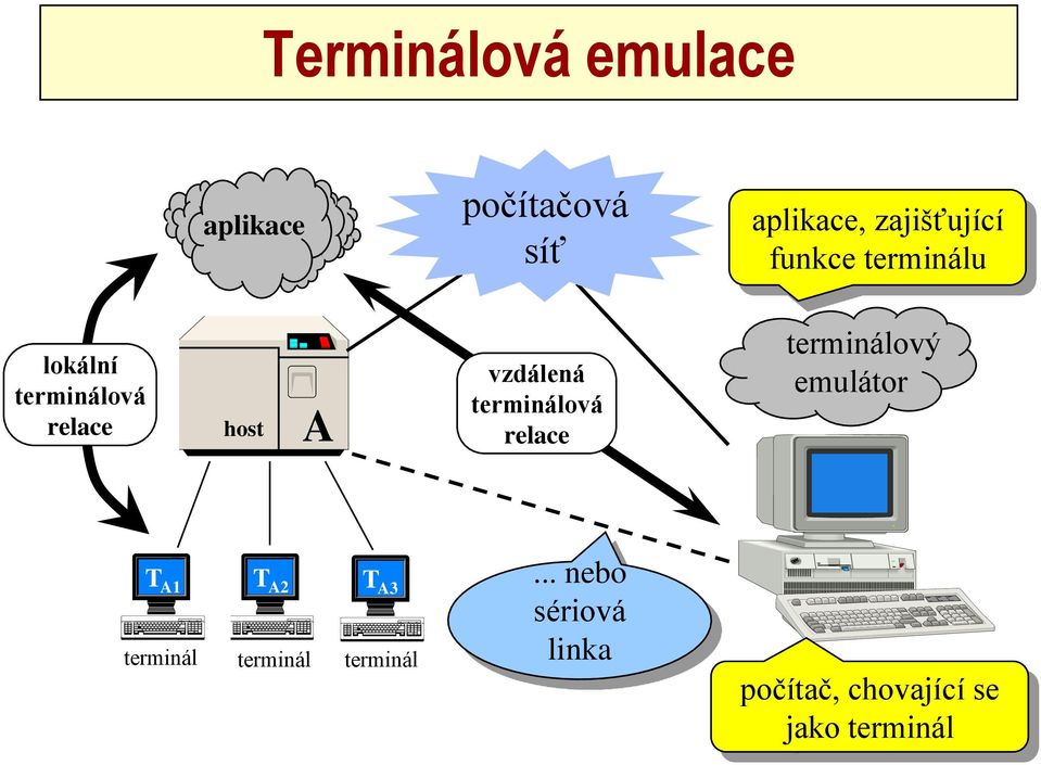 terminálová relace terminálový emulátor T A1 T A2 T A3 T 1 3